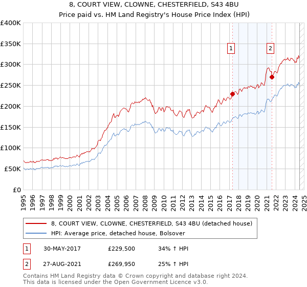 8, COURT VIEW, CLOWNE, CHESTERFIELD, S43 4BU: Price paid vs HM Land Registry's House Price Index