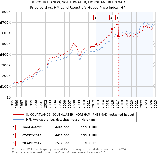 8, COURTLANDS, SOUTHWATER, HORSHAM, RH13 9AD: Price paid vs HM Land Registry's House Price Index