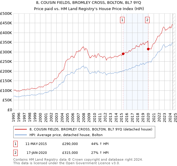 8, COUSIN FIELDS, BROMLEY CROSS, BOLTON, BL7 9YQ: Price paid vs HM Land Registry's House Price Index