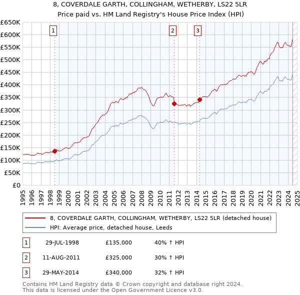 8, COVERDALE GARTH, COLLINGHAM, WETHERBY, LS22 5LR: Price paid vs HM Land Registry's House Price Index