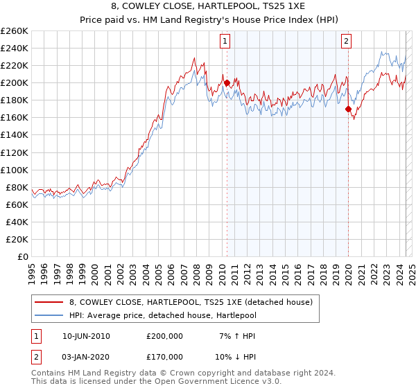 8, COWLEY CLOSE, HARTLEPOOL, TS25 1XE: Price paid vs HM Land Registry's House Price Index