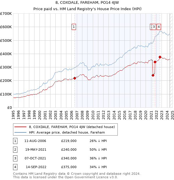 8, COXDALE, FAREHAM, PO14 4JW: Price paid vs HM Land Registry's House Price Index