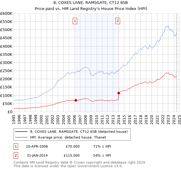 8, COXES LANE, RAMSGATE, CT12 6SB: Price paid vs HM Land Registry's House Price Index