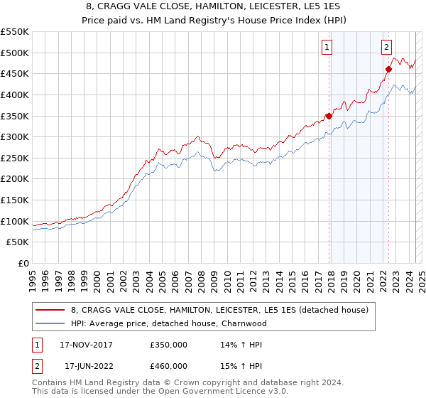 8, CRAGG VALE CLOSE, HAMILTON, LEICESTER, LE5 1ES: Price paid vs HM Land Registry's House Price Index