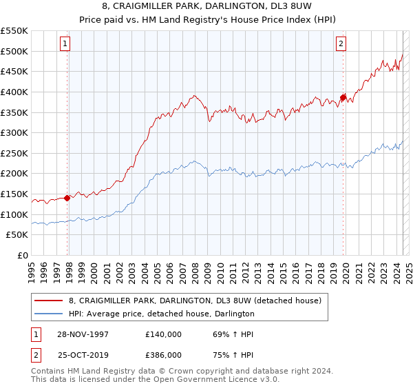 8, CRAIGMILLER PARK, DARLINGTON, DL3 8UW: Price paid vs HM Land Registry's House Price Index