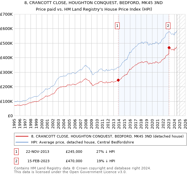 8, CRANCOTT CLOSE, HOUGHTON CONQUEST, BEDFORD, MK45 3ND: Price paid vs HM Land Registry's House Price Index