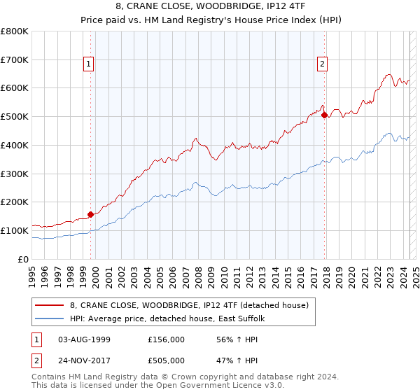 8, CRANE CLOSE, WOODBRIDGE, IP12 4TF: Price paid vs HM Land Registry's House Price Index