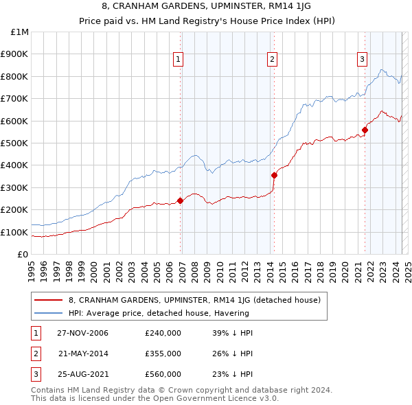 8, CRANHAM GARDENS, UPMINSTER, RM14 1JG: Price paid vs HM Land Registry's House Price Index