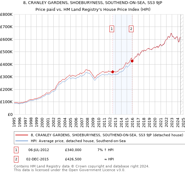 8, CRANLEY GARDENS, SHOEBURYNESS, SOUTHEND-ON-SEA, SS3 9JP: Price paid vs HM Land Registry's House Price Index