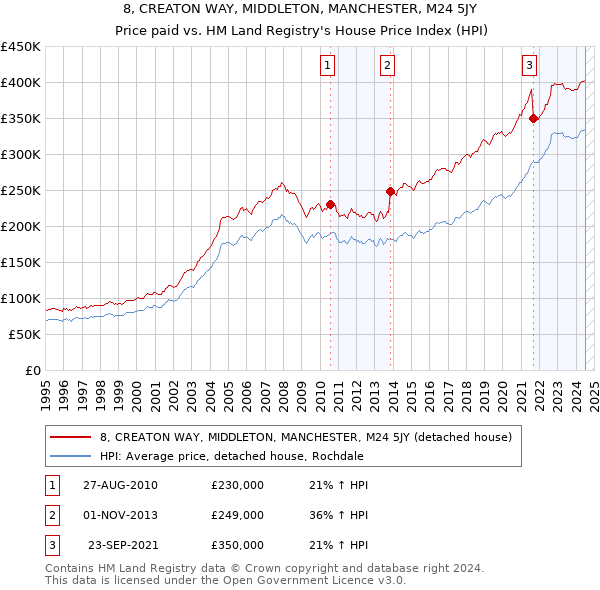 8, CREATON WAY, MIDDLETON, MANCHESTER, M24 5JY: Price paid vs HM Land Registry's House Price Index