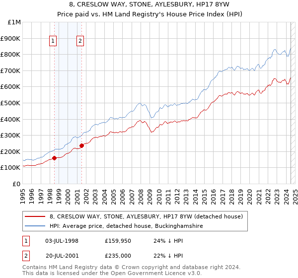 8, CRESLOW WAY, STONE, AYLESBURY, HP17 8YW: Price paid vs HM Land Registry's House Price Index