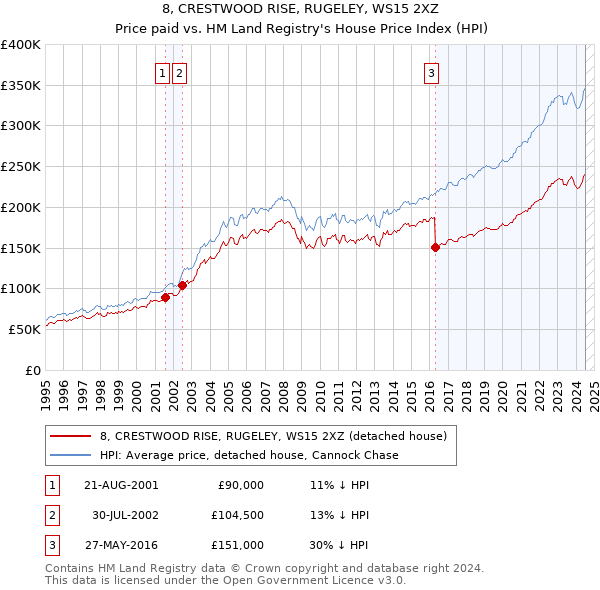 8, CRESTWOOD RISE, RUGELEY, WS15 2XZ: Price paid vs HM Land Registry's House Price Index