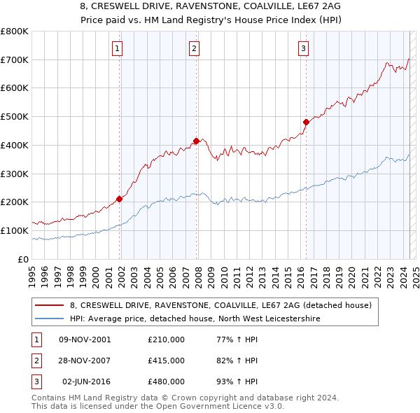 8, CRESWELL DRIVE, RAVENSTONE, COALVILLE, LE67 2AG: Price paid vs HM Land Registry's House Price Index