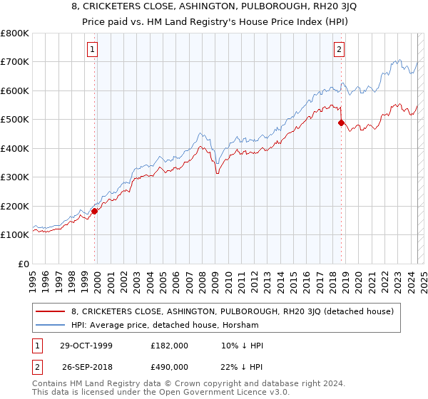 8, CRICKETERS CLOSE, ASHINGTON, PULBOROUGH, RH20 3JQ: Price paid vs HM Land Registry's House Price Index