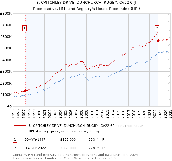 8, CRITCHLEY DRIVE, DUNCHURCH, RUGBY, CV22 6PJ: Price paid vs HM Land Registry's House Price Index