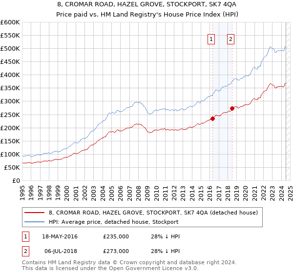 8, CROMAR ROAD, HAZEL GROVE, STOCKPORT, SK7 4QA: Price paid vs HM Land Registry's House Price Index