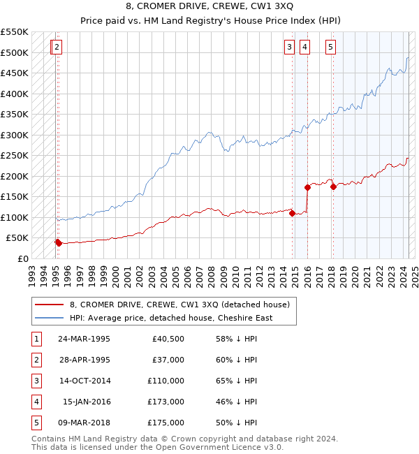 8, CROMER DRIVE, CREWE, CW1 3XQ: Price paid vs HM Land Registry's House Price Index