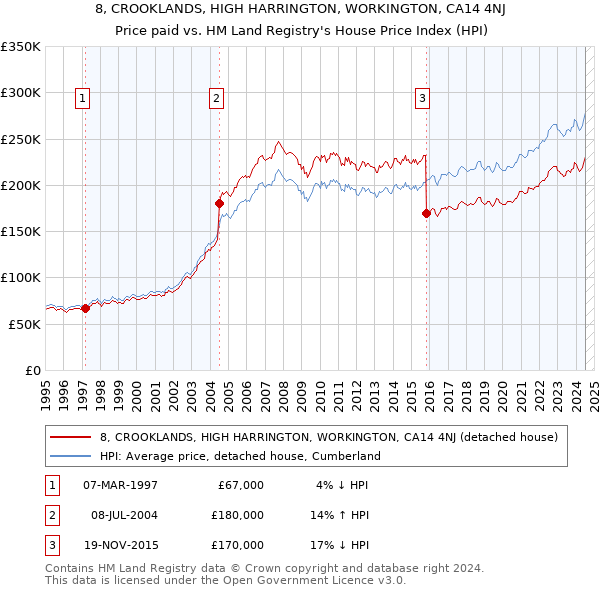 8, CROOKLANDS, HIGH HARRINGTON, WORKINGTON, CA14 4NJ: Price paid vs HM Land Registry's House Price Index