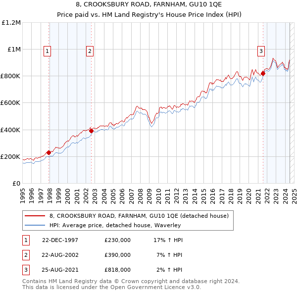 8, CROOKSBURY ROAD, FARNHAM, GU10 1QE: Price paid vs HM Land Registry's House Price Index