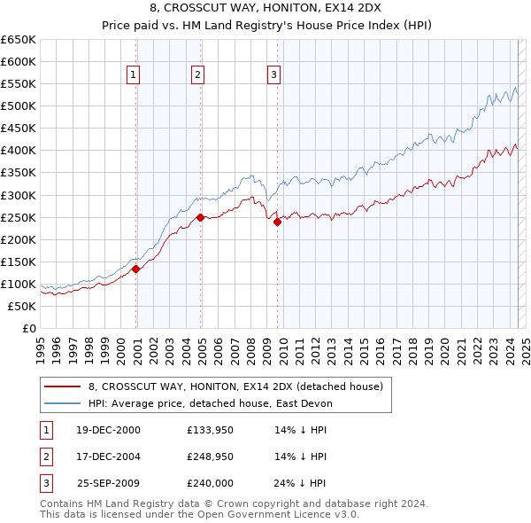 8, CROSSCUT WAY, HONITON, EX14 2DX: Price paid vs HM Land Registry's House Price Index