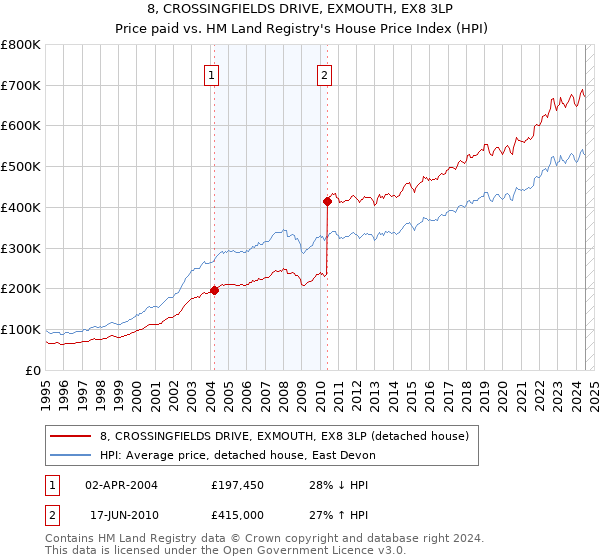 8, CROSSINGFIELDS DRIVE, EXMOUTH, EX8 3LP: Price paid vs HM Land Registry's House Price Index