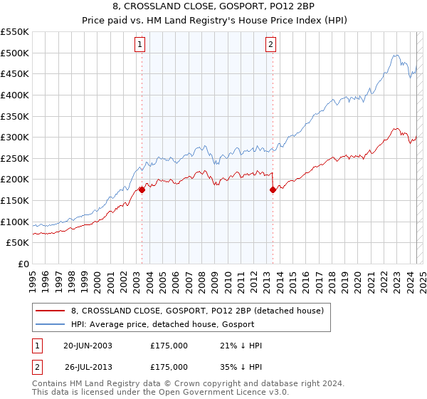 8, CROSSLAND CLOSE, GOSPORT, PO12 2BP: Price paid vs HM Land Registry's House Price Index