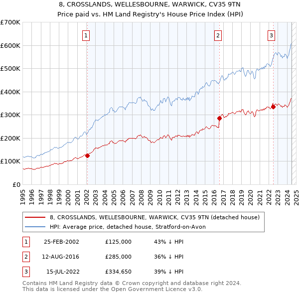 8, CROSSLANDS, WELLESBOURNE, WARWICK, CV35 9TN: Price paid vs HM Land Registry's House Price Index