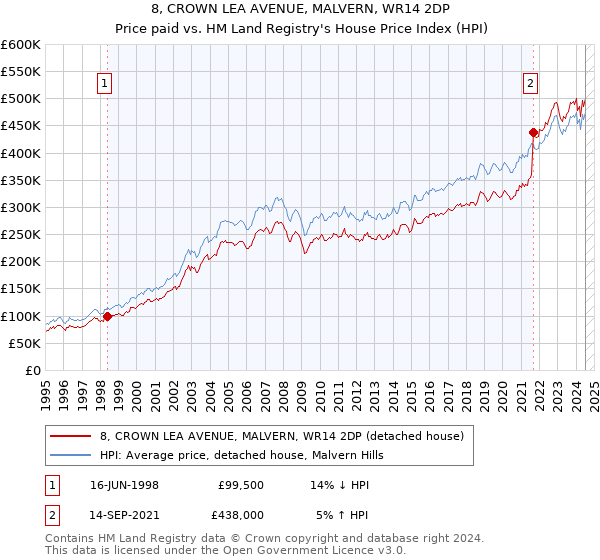 8, CROWN LEA AVENUE, MALVERN, WR14 2DP: Price paid vs HM Land Registry's House Price Index