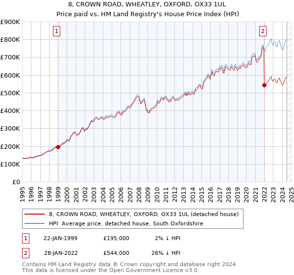 8, CROWN ROAD, WHEATLEY, OXFORD, OX33 1UL: Price paid vs HM Land Registry's House Price Index