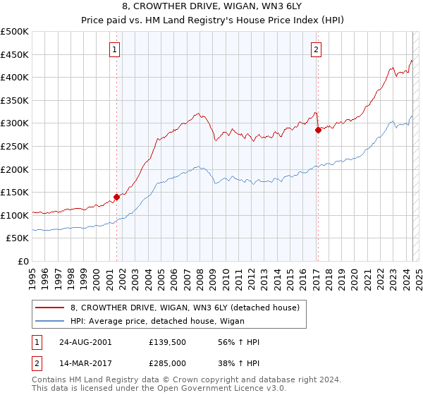 8, CROWTHER DRIVE, WIGAN, WN3 6LY: Price paid vs HM Land Registry's House Price Index