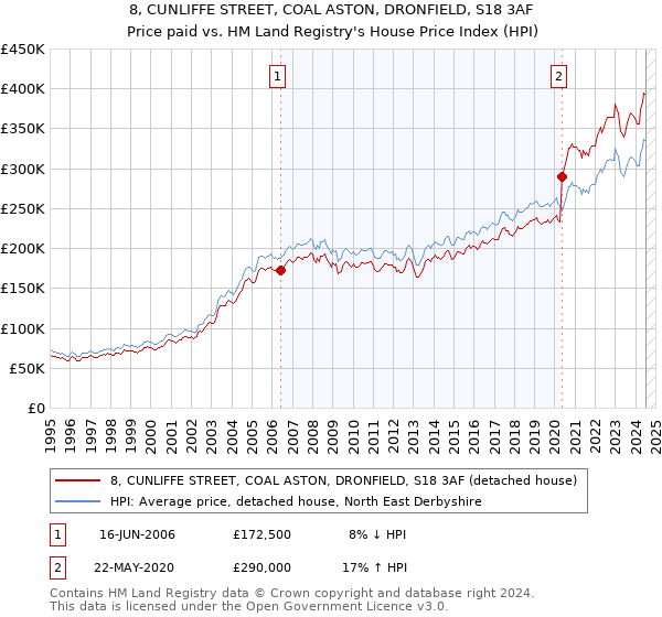 8, CUNLIFFE STREET, COAL ASTON, DRONFIELD, S18 3AF: Price paid vs HM Land Registry's House Price Index