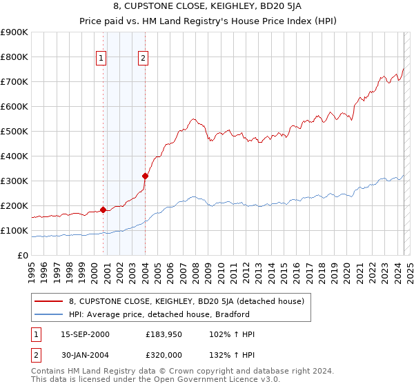 8, CUPSTONE CLOSE, KEIGHLEY, BD20 5JA: Price paid vs HM Land Registry's House Price Index