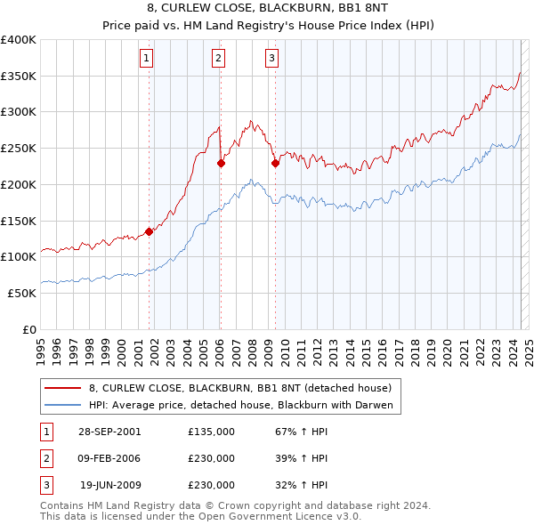 8, CURLEW CLOSE, BLACKBURN, BB1 8NT: Price paid vs HM Land Registry's House Price Index