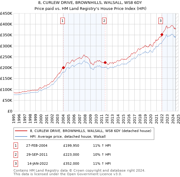 8, CURLEW DRIVE, BROWNHILLS, WALSALL, WS8 6DY: Price paid vs HM Land Registry's House Price Index