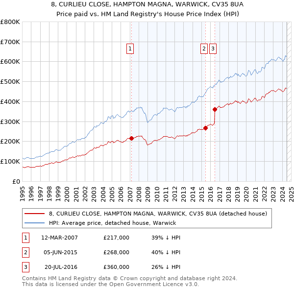 8, CURLIEU CLOSE, HAMPTON MAGNA, WARWICK, CV35 8UA: Price paid vs HM Land Registry's House Price Index