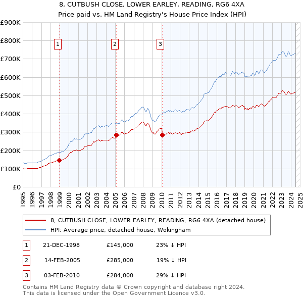 8, CUTBUSH CLOSE, LOWER EARLEY, READING, RG6 4XA: Price paid vs HM Land Registry's House Price Index