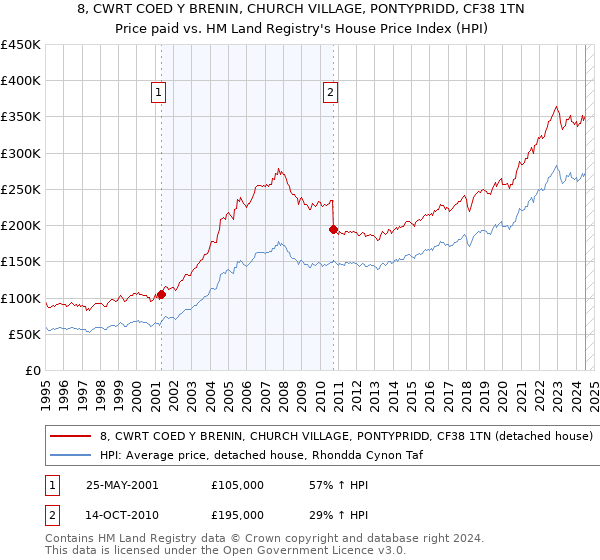 8, CWRT COED Y BRENIN, CHURCH VILLAGE, PONTYPRIDD, CF38 1TN: Price paid vs HM Land Registry's House Price Index