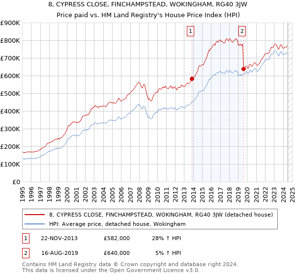 8, CYPRESS CLOSE, FINCHAMPSTEAD, WOKINGHAM, RG40 3JW: Price paid vs HM Land Registry's House Price Index