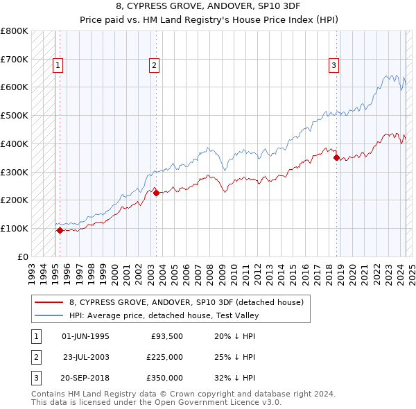 8, CYPRESS GROVE, ANDOVER, SP10 3DF: Price paid vs HM Land Registry's House Price Index