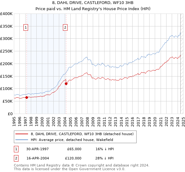 8, DAHL DRIVE, CASTLEFORD, WF10 3HB: Price paid vs HM Land Registry's House Price Index