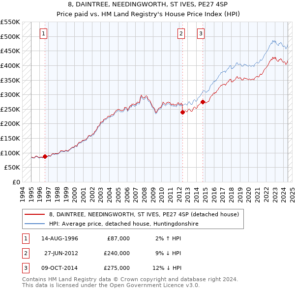 8, DAINTREE, NEEDINGWORTH, ST IVES, PE27 4SP: Price paid vs HM Land Registry's House Price Index