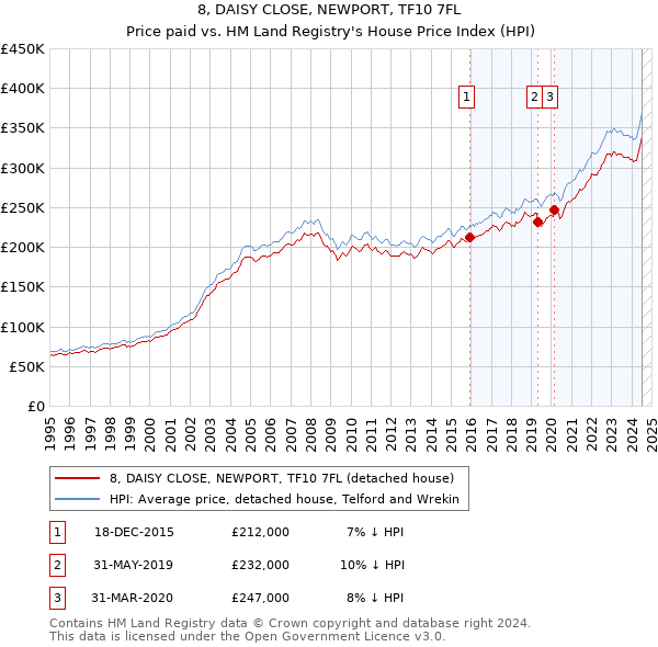 8, DAISY CLOSE, NEWPORT, TF10 7FL: Price paid vs HM Land Registry's House Price Index