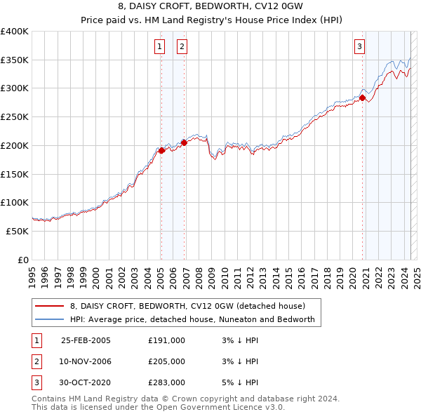 8, DAISY CROFT, BEDWORTH, CV12 0GW: Price paid vs HM Land Registry's House Price Index