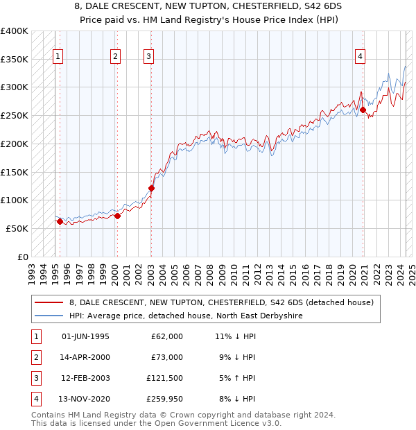 8, DALE CRESCENT, NEW TUPTON, CHESTERFIELD, S42 6DS: Price paid vs HM Land Registry's House Price Index