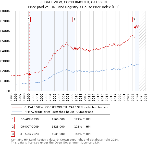 8, DALE VIEW, COCKERMOUTH, CA13 9EN: Price paid vs HM Land Registry's House Price Index