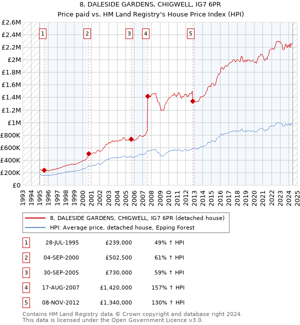 8, DALESIDE GARDENS, CHIGWELL, IG7 6PR: Price paid vs HM Land Registry's House Price Index