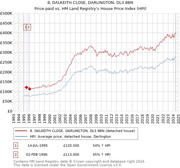 8, DALKEITH CLOSE, DARLINGTON, DL3 8BN: Price paid vs HM Land Registry's House Price Index