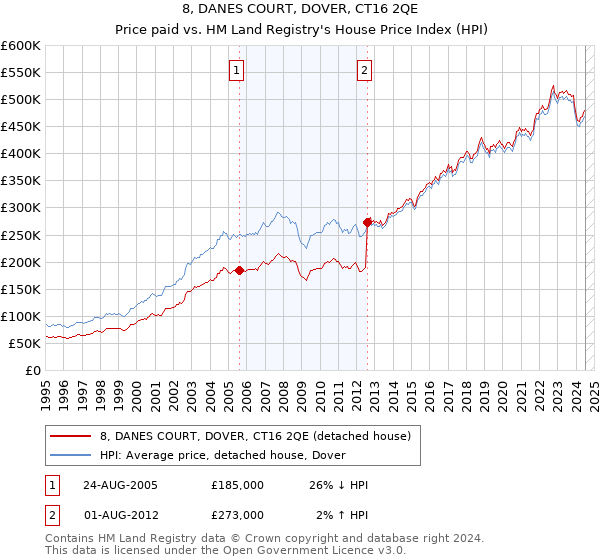 8, DANES COURT, DOVER, CT16 2QE: Price paid vs HM Land Registry's House Price Index