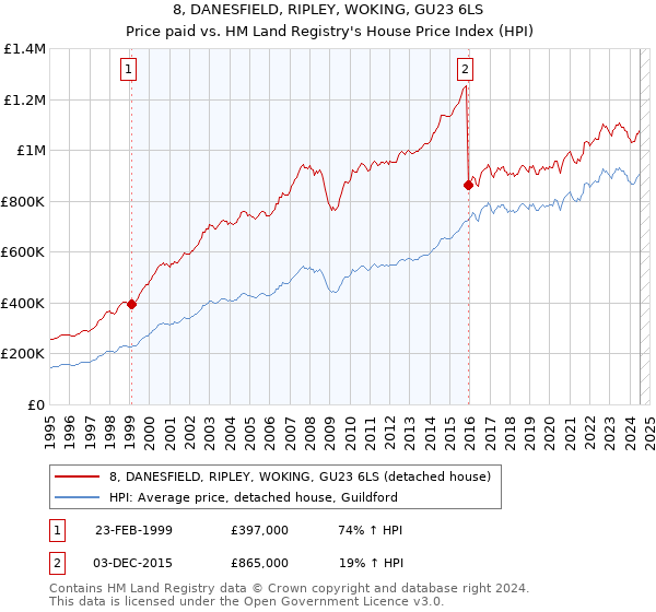 8, DANESFIELD, RIPLEY, WOKING, GU23 6LS: Price paid vs HM Land Registry's House Price Index