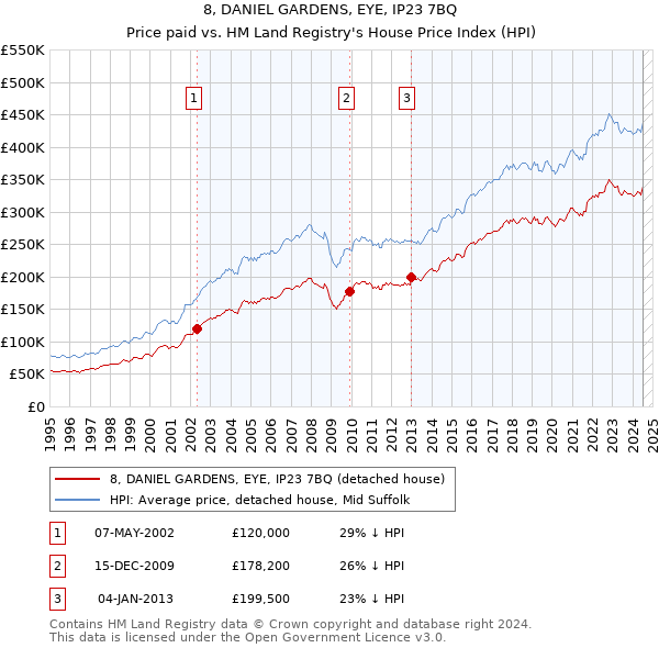 8, DANIEL GARDENS, EYE, IP23 7BQ: Price paid vs HM Land Registry's House Price Index